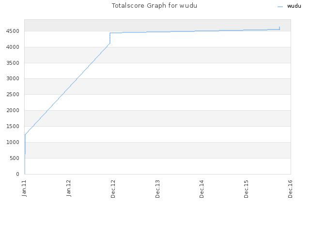 Totalscore Graph for wudu