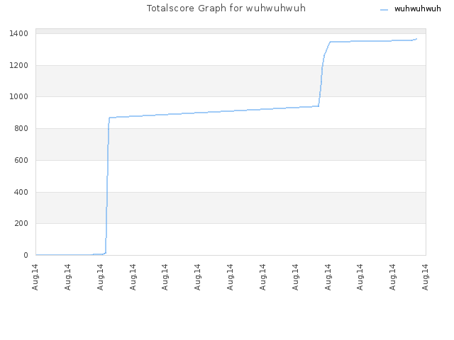 Totalscore Graph for wuhwuhwuh