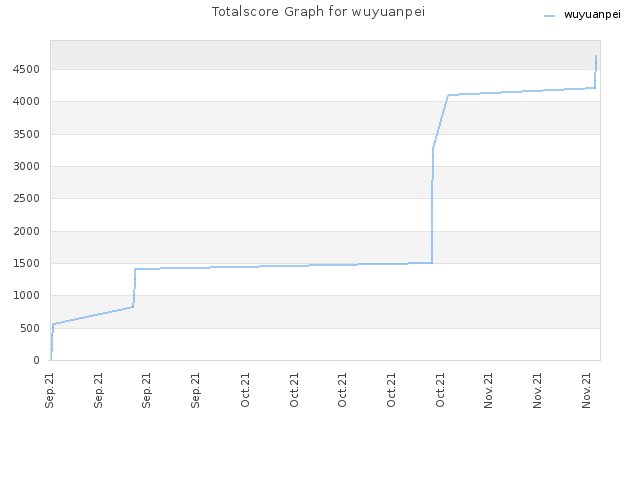 Totalscore Graph for wuyuanpei