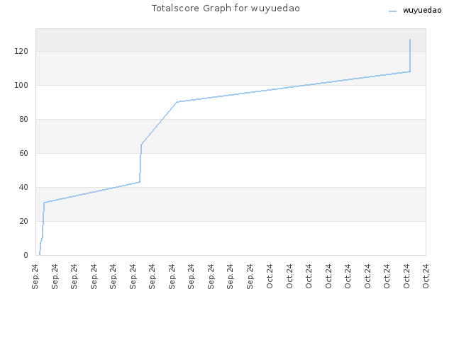 Totalscore Graph for wuyuedao