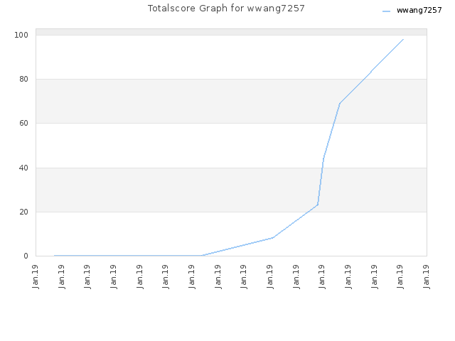 Totalscore Graph for wwang7257