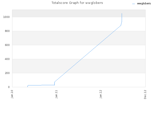 Totalscore Graph for wwglobers