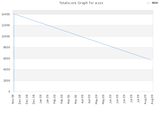 Totalscore Graph for wzzx