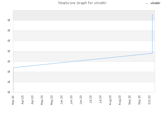 Totalscore Graph for x0nd6r