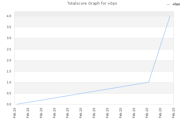 Totalscore Graph for x0ps