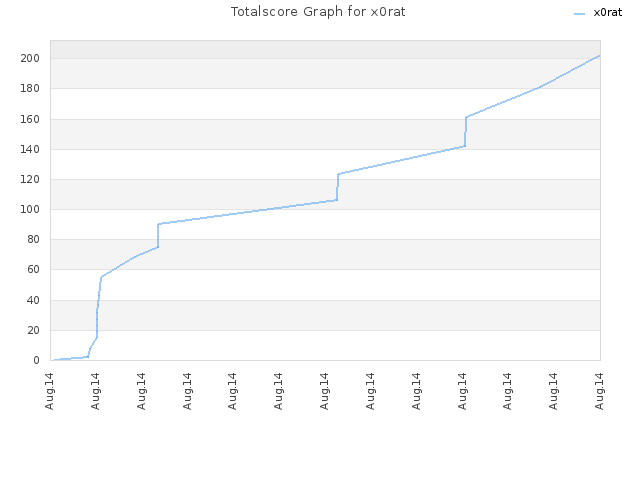 Totalscore Graph for x0rat