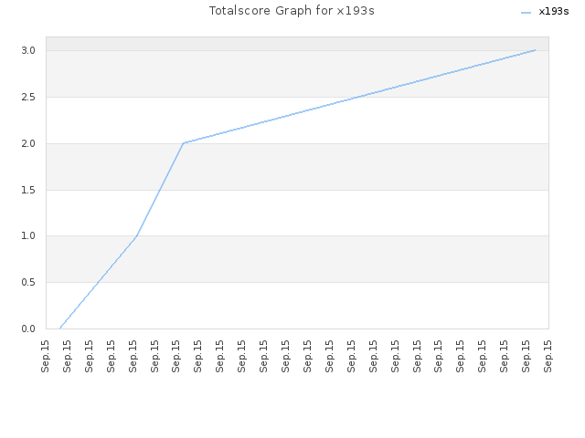 Totalscore Graph for x193s