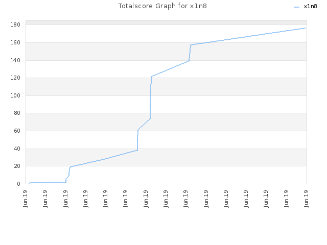 Totalscore Graph for x1n8