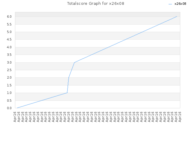 Totalscore Graph for x26x08