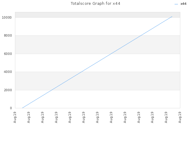 Totalscore Graph for x44