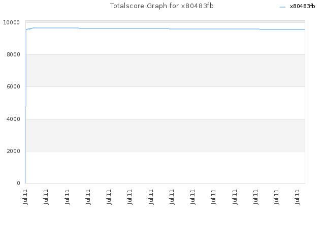 Totalscore Graph for x80483fb