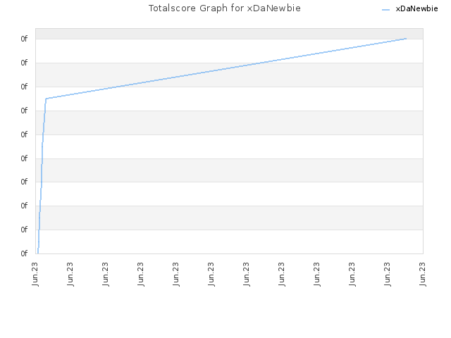 Totalscore Graph for xDaNewbie