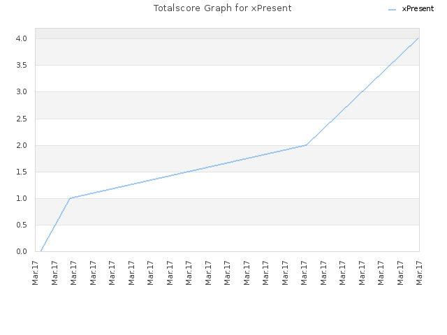 Totalscore Graph for xPresent