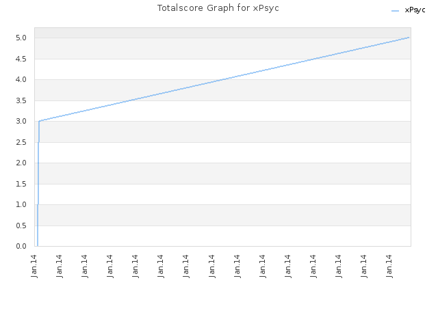 Totalscore Graph for xPsyc