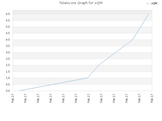 Totalscore Graph for xQM