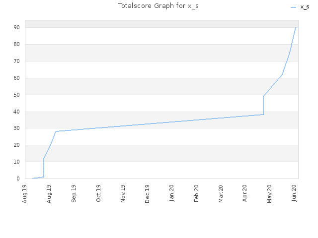 Totalscore Graph for x_s