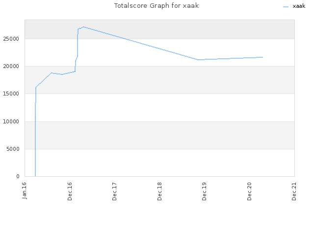 Totalscore Graph for xaak