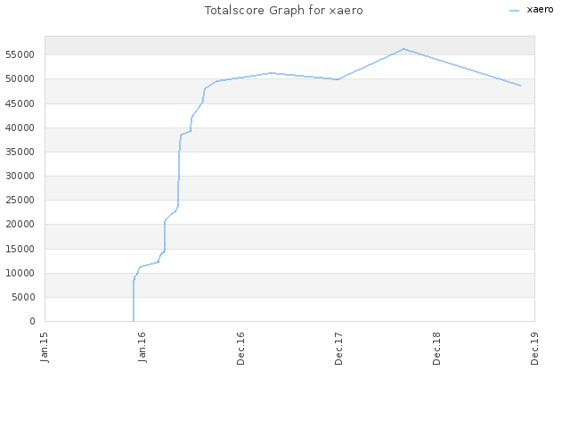 Totalscore Graph for xaero