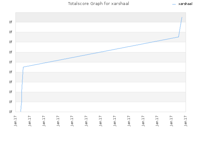 Totalscore Graph for xarshaal