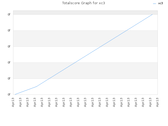 Totalscore Graph for xc3