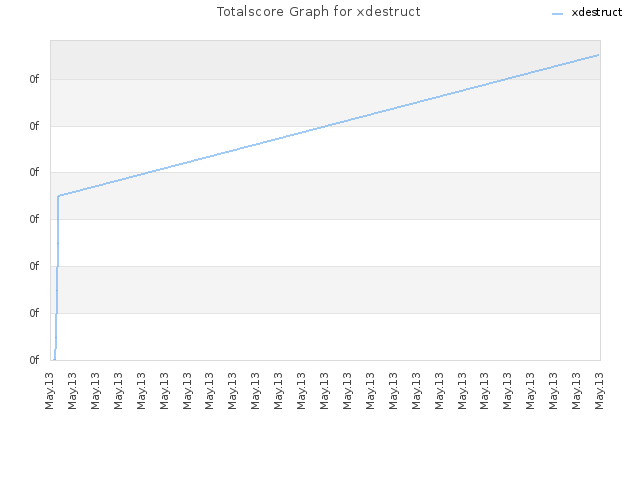 Totalscore Graph for xdestruct