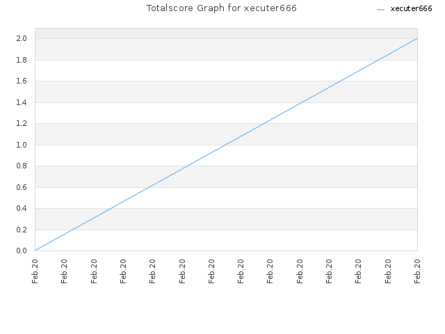 Totalscore Graph for xecuter666