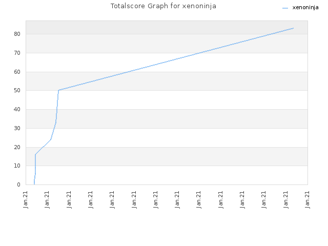 Totalscore Graph for xenoninja