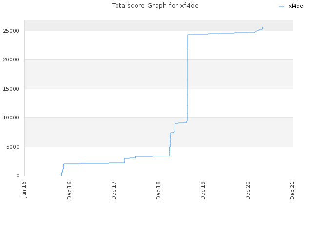 Totalscore Graph for xf4de