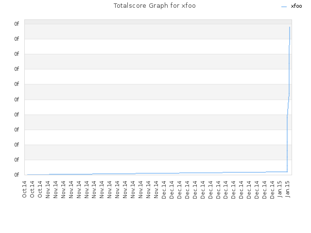 Totalscore Graph for xfoo