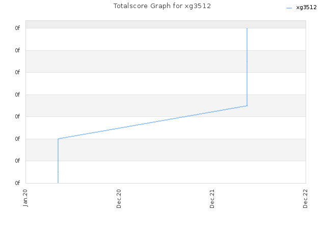 Totalscore Graph for xg3512