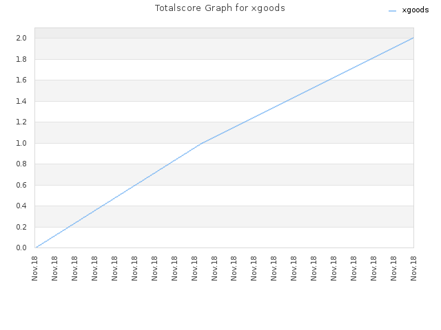 Totalscore Graph for xgoods