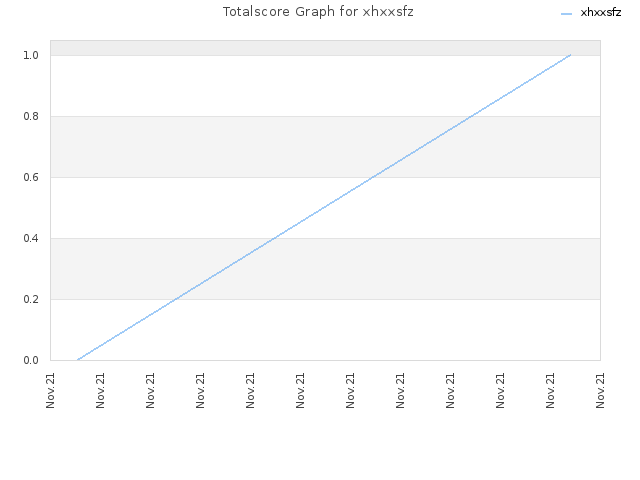 Totalscore Graph for xhxxsfz