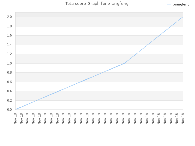 Totalscore Graph for xiangfeng