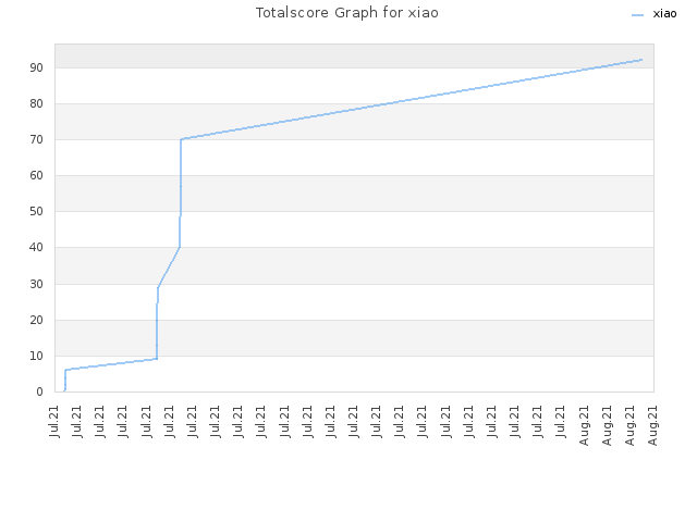 Totalscore Graph for xiao