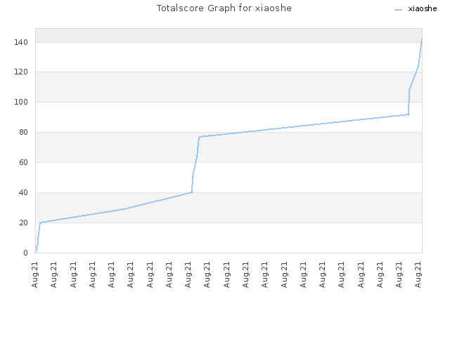 Totalscore Graph for xiaoshe