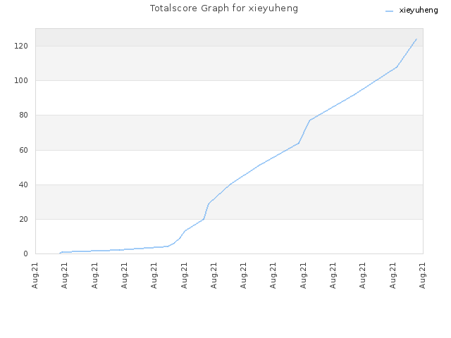 Totalscore Graph for xieyuheng