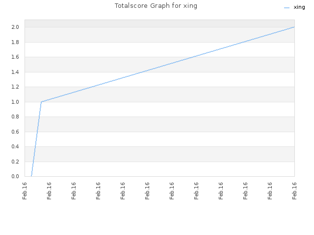 Totalscore Graph for xing