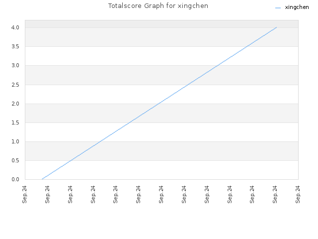 Totalscore Graph for xingchen