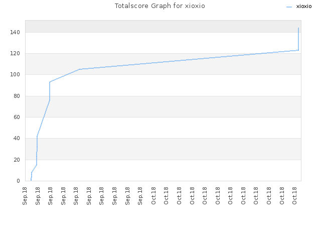 Totalscore Graph for xioxio