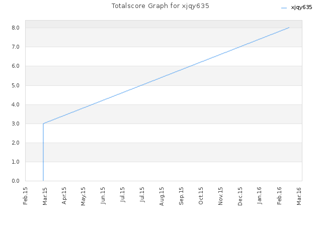 Totalscore Graph for xjqy635