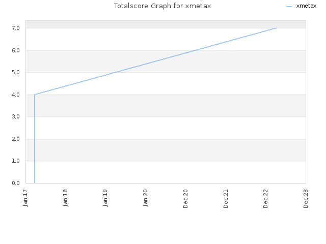 Totalscore Graph for xmetax