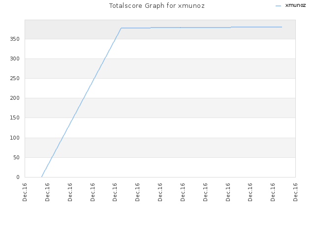 Totalscore Graph for xmunoz