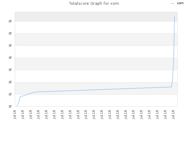 Totalscore Graph for xom