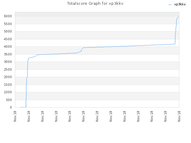 Totalscore Graph for xp3kkv