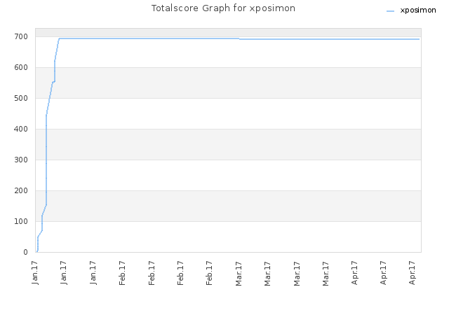 Totalscore Graph for xposimon