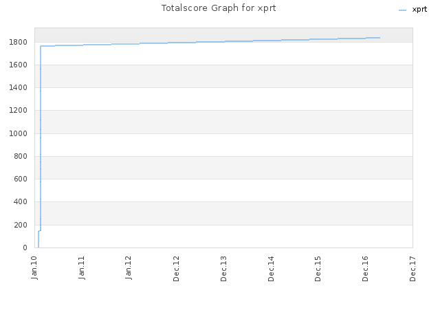 Totalscore Graph for xprt