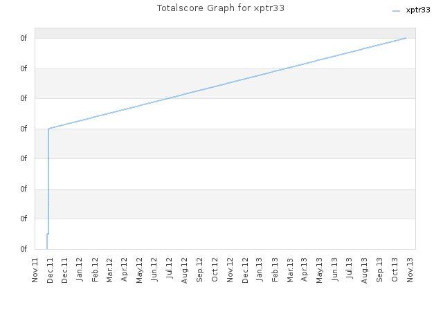 Totalscore Graph for xptr33