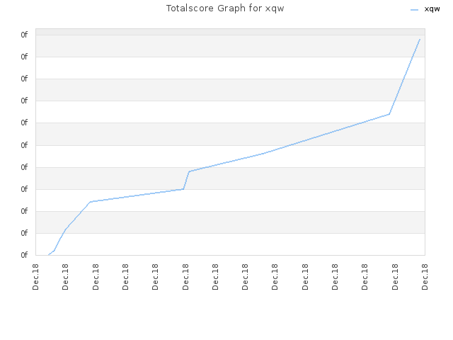 Totalscore Graph for xqw