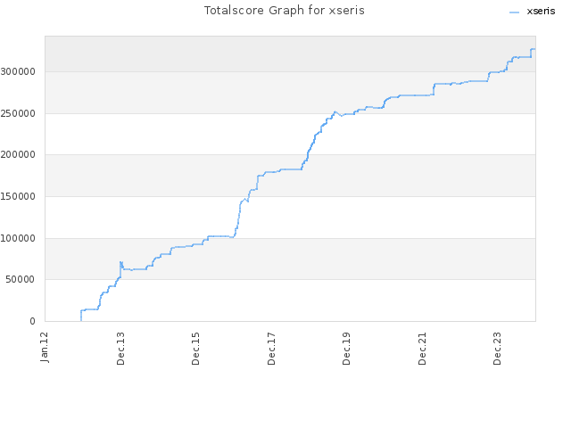 Totalscore Graph for xseris