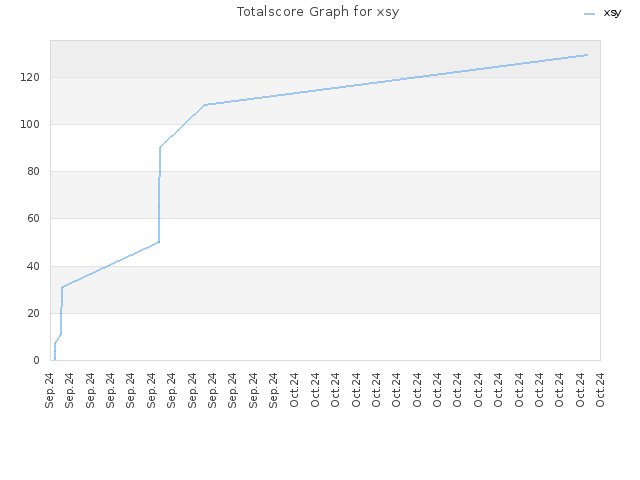 Totalscore Graph for xsy